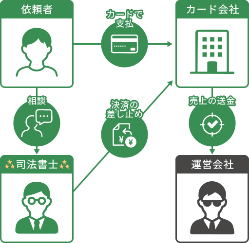 銀行振込で支払った場合